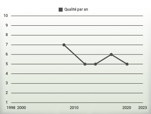 Qualité par an