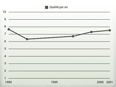 Qualité par an