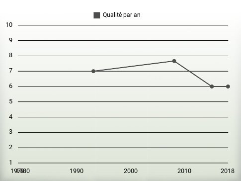 Qualité par an