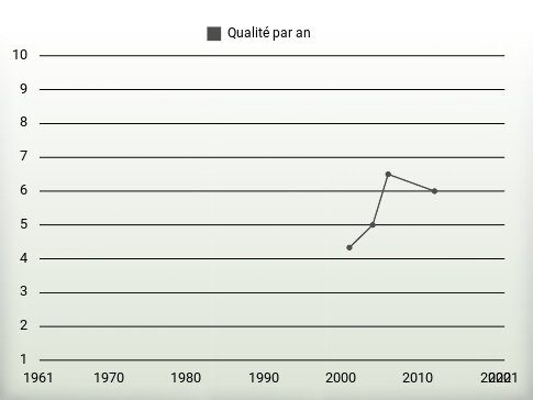 Qualité par an