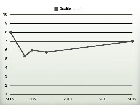 Qualité par an