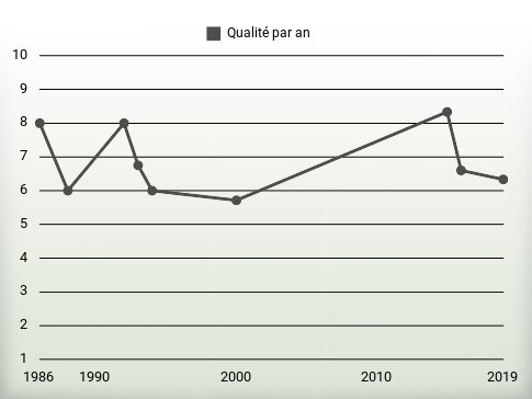 Qualité par an