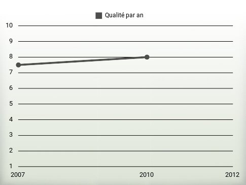 Qualité par an