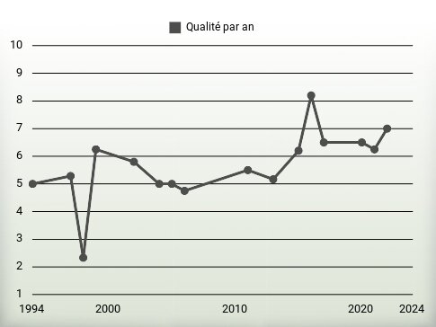 Qualité par an