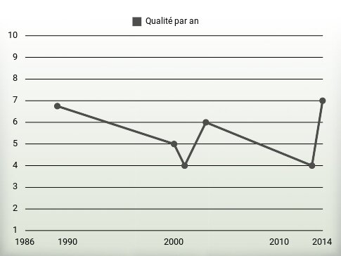 Qualité par an