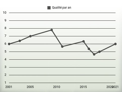 Qualité par an