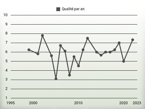 Qualité par an