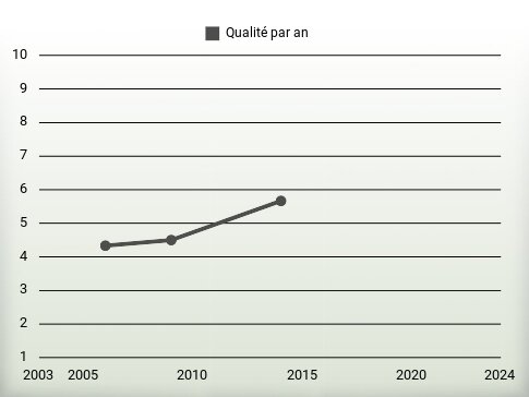 Qualité par an