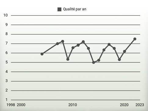 Qualité par an