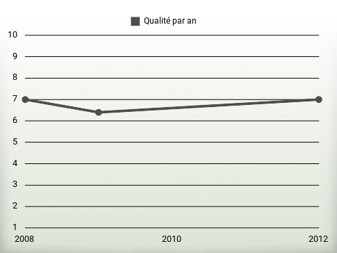 Qualité par an