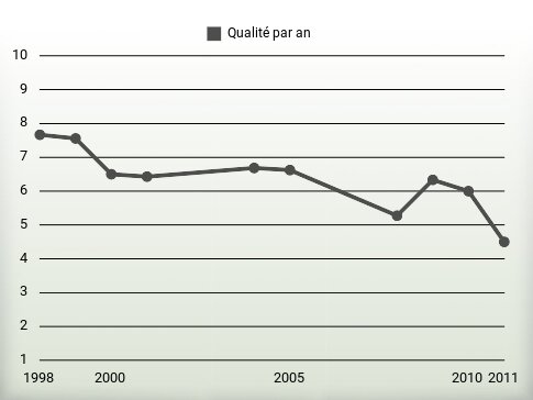 Qualité par an