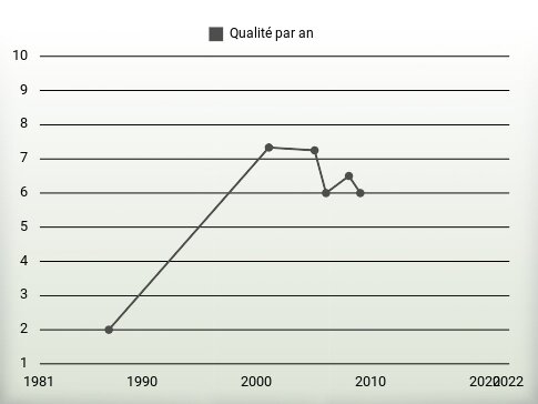 Qualité par an