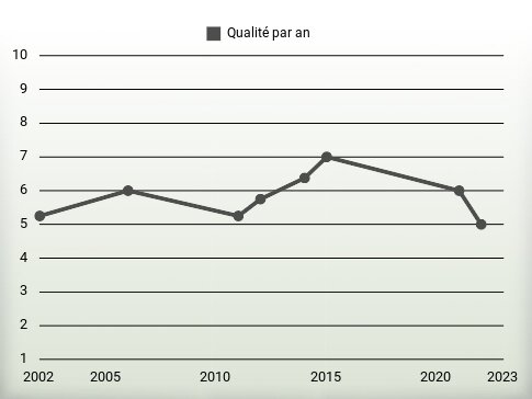 Qualité par an