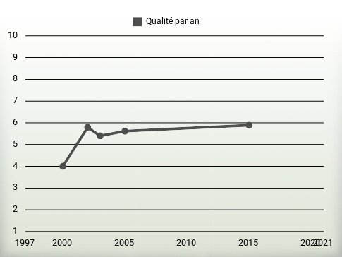 Qualité par an