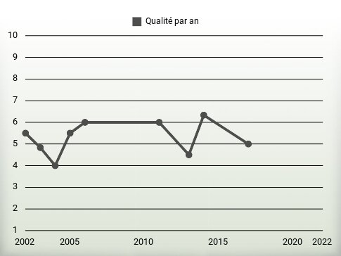 Qualité par an