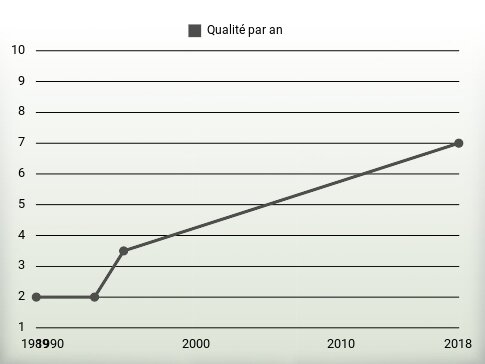 Qualité par an