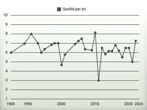 Qualité par an