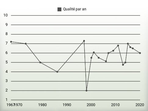 Qualité par an