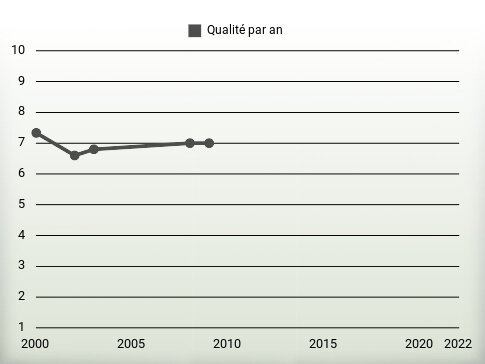 Qualité par an