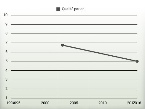 Qualité par an