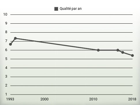 Qualité par an