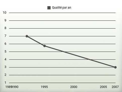 Qualité par an