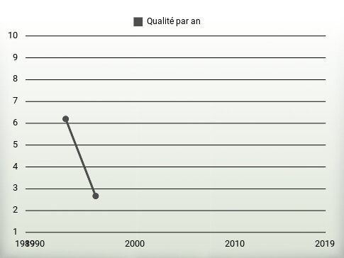 Qualité par an