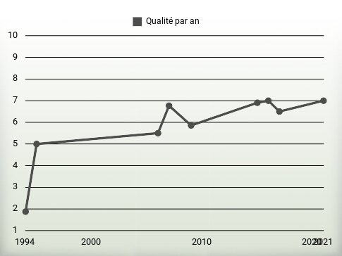 Qualité par an