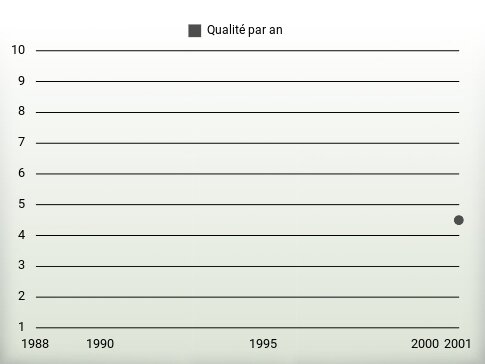 Qualité par an