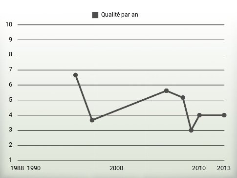 Qualité par an