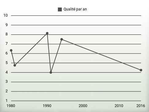 Qualité par an