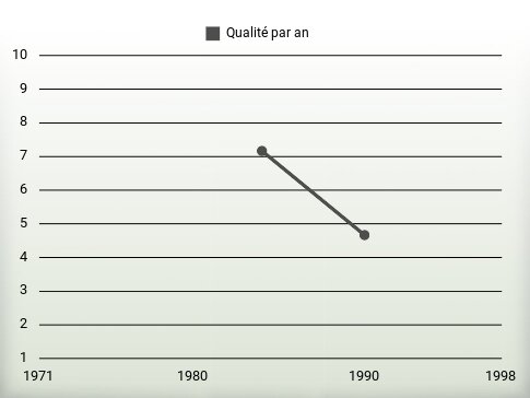 Qualité par an