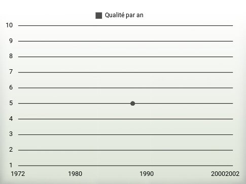 Qualité par an