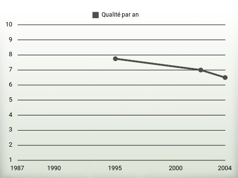 Qualité par an