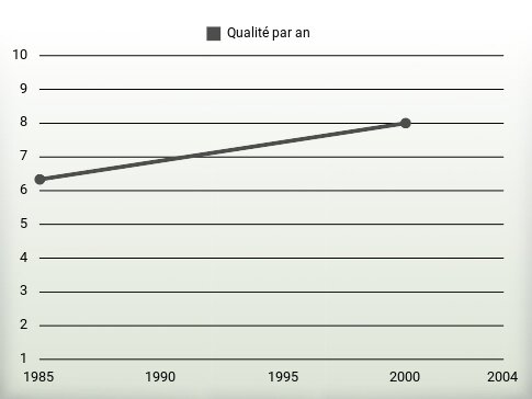 Qualité par an