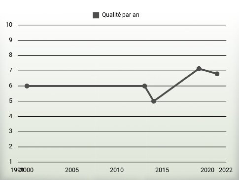 Qualité par an