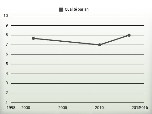 Qualité par an