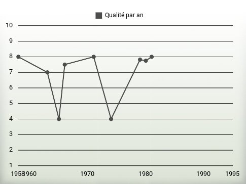 Qualité par an