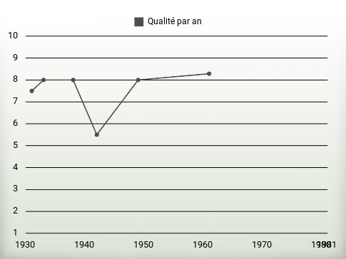 Qualité par an