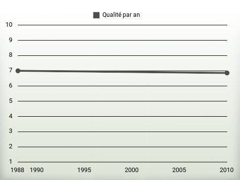 Qualité par an