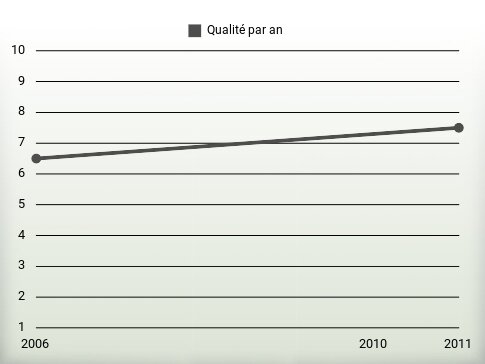 Qualité par an