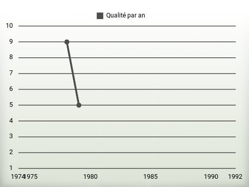 Qualité par an