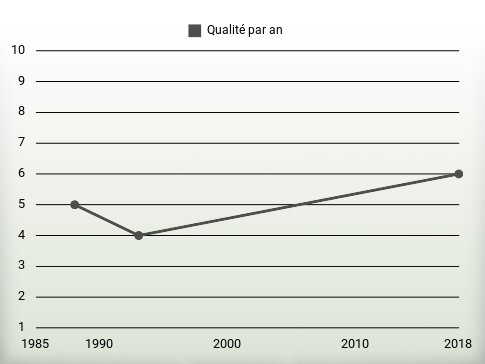 Qualité par an