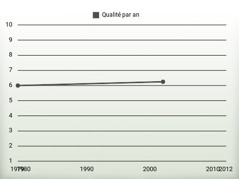 Qualité par an