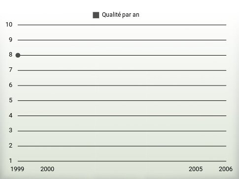 Qualité par an