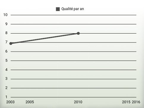 Qualité par an