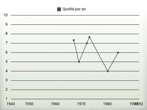 Qualité par an