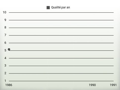 Qualité par an