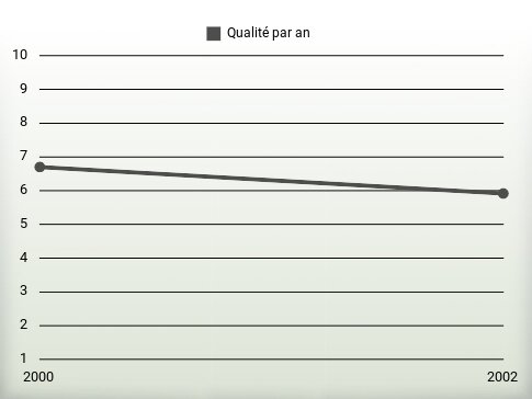 Qualité par an