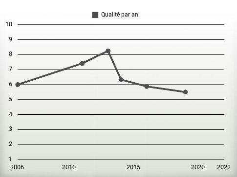 Qualité par an